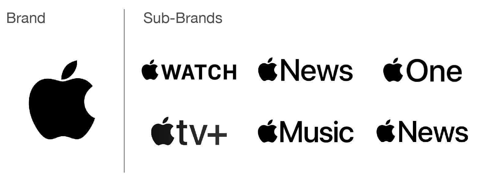 The Branding Dilemma: Choosing the Right Branding Strategy for Your Business 4 Apple Sub Brands
